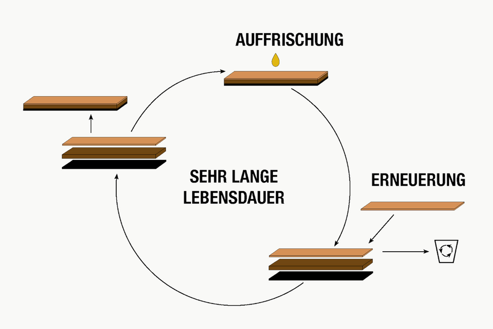Kreislauffaehiger Fussboden FlexFix