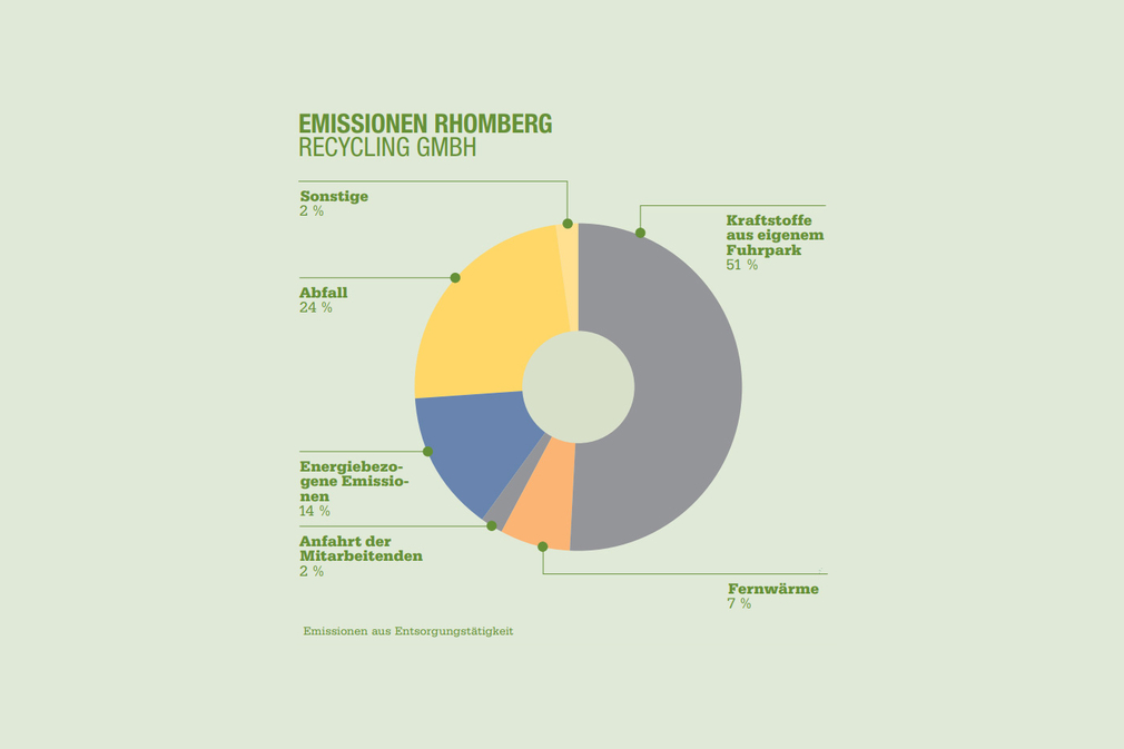 Emissionen-Recycling