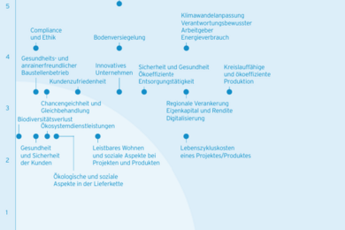 Wesentlichkeitsanalyse_bei_Rhomberg_2
